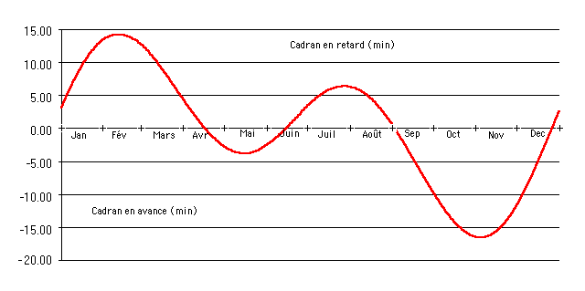 Graphique de l'quation du temps